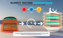 Load image into Gallery viewer, Diagram explaining blanket heating expectations with Propagate Pro blankets.